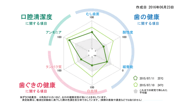 唾液で虫歯リスクがわかる？！唾液検査について